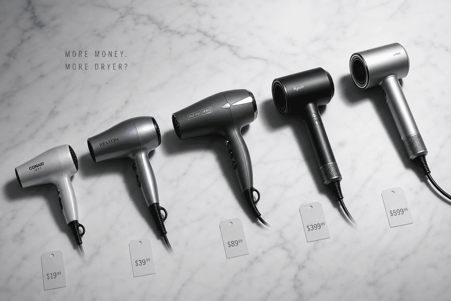 Five hair dryers lined up by price from $19.99 (Conair) to $39.99 (Revlon), $89.99 (InfinitiPro), $399.99 (Dyson), and $599.99 (Ulike), with the caption "More Money. More Dryer?